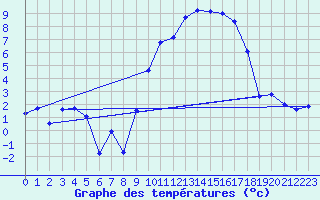Courbe de tempratures pour Vanclans (25)