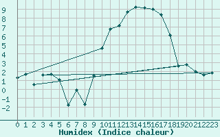 Courbe de l'humidex pour Vanclans (25)