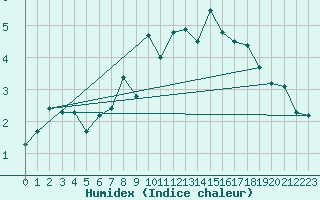 Courbe de l'humidex pour Crap Masegn
