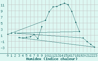 Courbe de l'humidex pour Tamarite de Litera