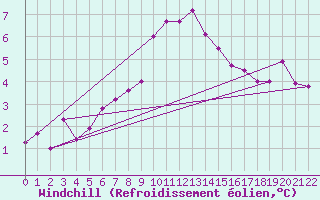 Courbe du refroidissement olien pour Malmo