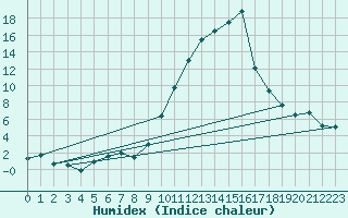 Courbe de l'humidex pour Luxeuil (70)