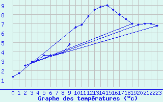 Courbe de tempratures pour Auch (32)