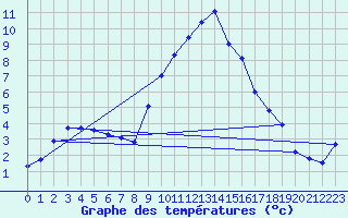 Courbe de tempratures pour Ble / Mulhouse (68)