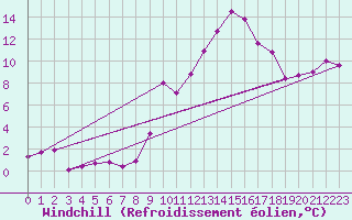 Courbe du refroidissement olien pour Lons-le-Saunier (39)