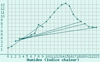 Courbe de l'humidex pour Pajares - Valgrande