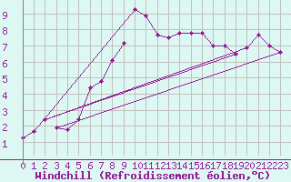 Courbe du refroidissement olien pour Hoernli