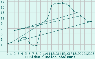 Courbe de l'humidex pour Pembrey Sands