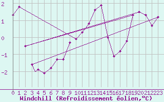 Courbe du refroidissement olien pour Monte Cimone