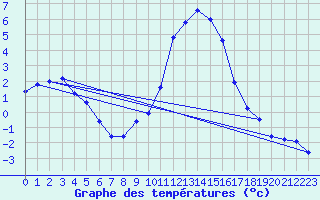 Courbe de tempratures pour Grono