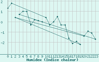 Courbe de l'humidex pour Crap Masegn