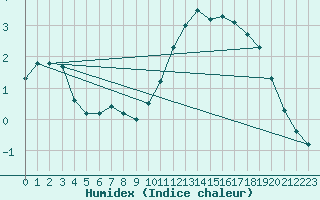 Courbe de l'humidex pour Abbeville (80)