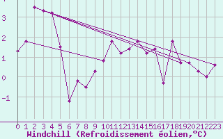 Courbe du refroidissement olien pour Trawscoed