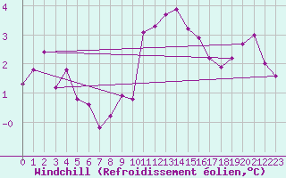 Courbe du refroidissement olien pour Drumalbin