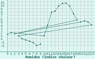 Courbe de l'humidex pour Biscarrosse (40)