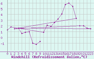 Courbe du refroidissement olien pour Condom (32)