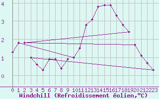 Courbe du refroidissement olien pour Fameck (57)