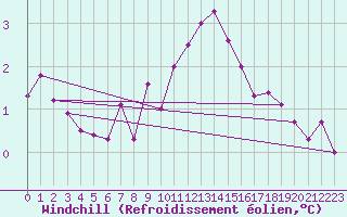 Courbe du refroidissement olien pour Koblenz Falckenstein
