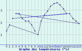 Courbe de tempratures pour Manlleu (Esp)