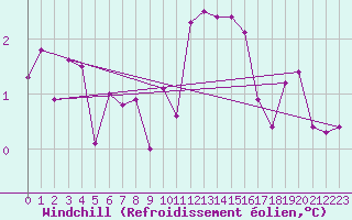 Courbe du refroidissement olien pour Villach