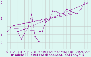 Courbe du refroidissement olien pour Cognac (16)