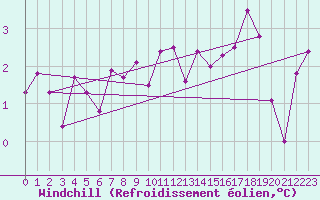 Courbe du refroidissement olien pour Naven