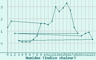 Courbe de l'humidex pour Biere