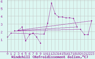 Courbe du refroidissement olien pour Mumbles