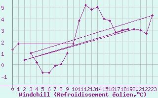 Courbe du refroidissement olien pour Boltigen