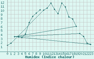 Courbe de l'humidex pour Veilsdorf