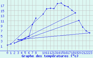 Courbe de tempratures pour Garsebach bei Meisse