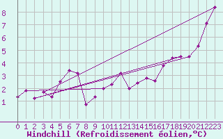 Courbe du refroidissement olien pour La Baeza (Esp)
