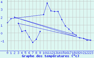 Courbe de tempratures pour Peille (06)