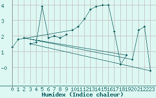 Courbe de l'humidex pour Alfeld