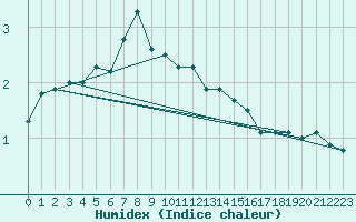 Courbe de l'humidex pour Hallhaaxaasen