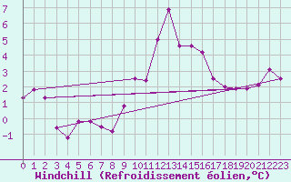 Courbe du refroidissement olien pour Les Sauvages (69)