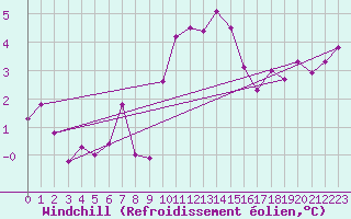 Courbe du refroidissement olien pour La Baeza (Esp)
