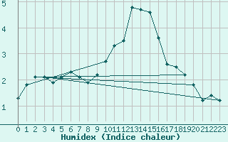 Courbe de l'humidex pour Embrun (05)