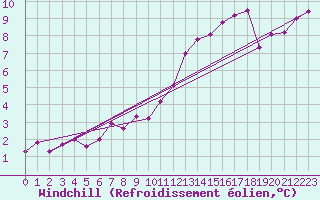 Courbe du refroidissement olien pour Giessen