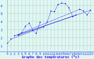 Courbe de tempratures pour Oron (Sw)