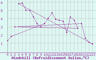 Courbe du refroidissement olien pour Tour-en-Sologne (41)