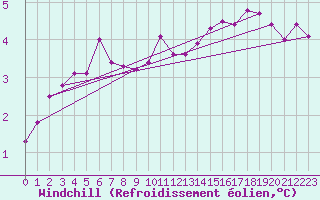 Courbe du refroidissement olien pour Schmuecke