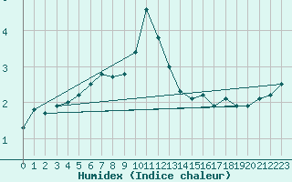 Courbe de l'humidex pour Kempten