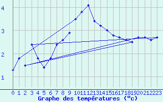 Courbe de tempratures pour Ell Aws