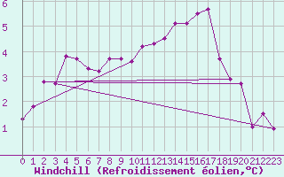 Courbe du refroidissement olien pour Mhleberg