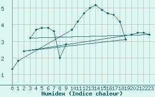 Courbe de l'humidex pour Rosnay (36)