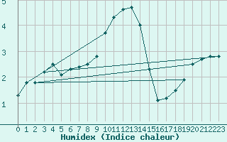 Courbe de l'humidex pour Kielce