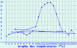 Courbe de tempratures pour Gottfrieding