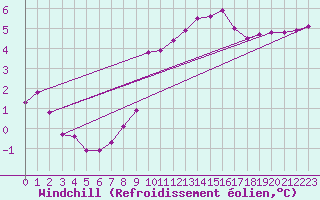Courbe du refroidissement olien pour Ticheville - Le Bocage (61)