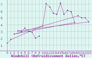 Courbe du refroidissement olien pour Aviemore